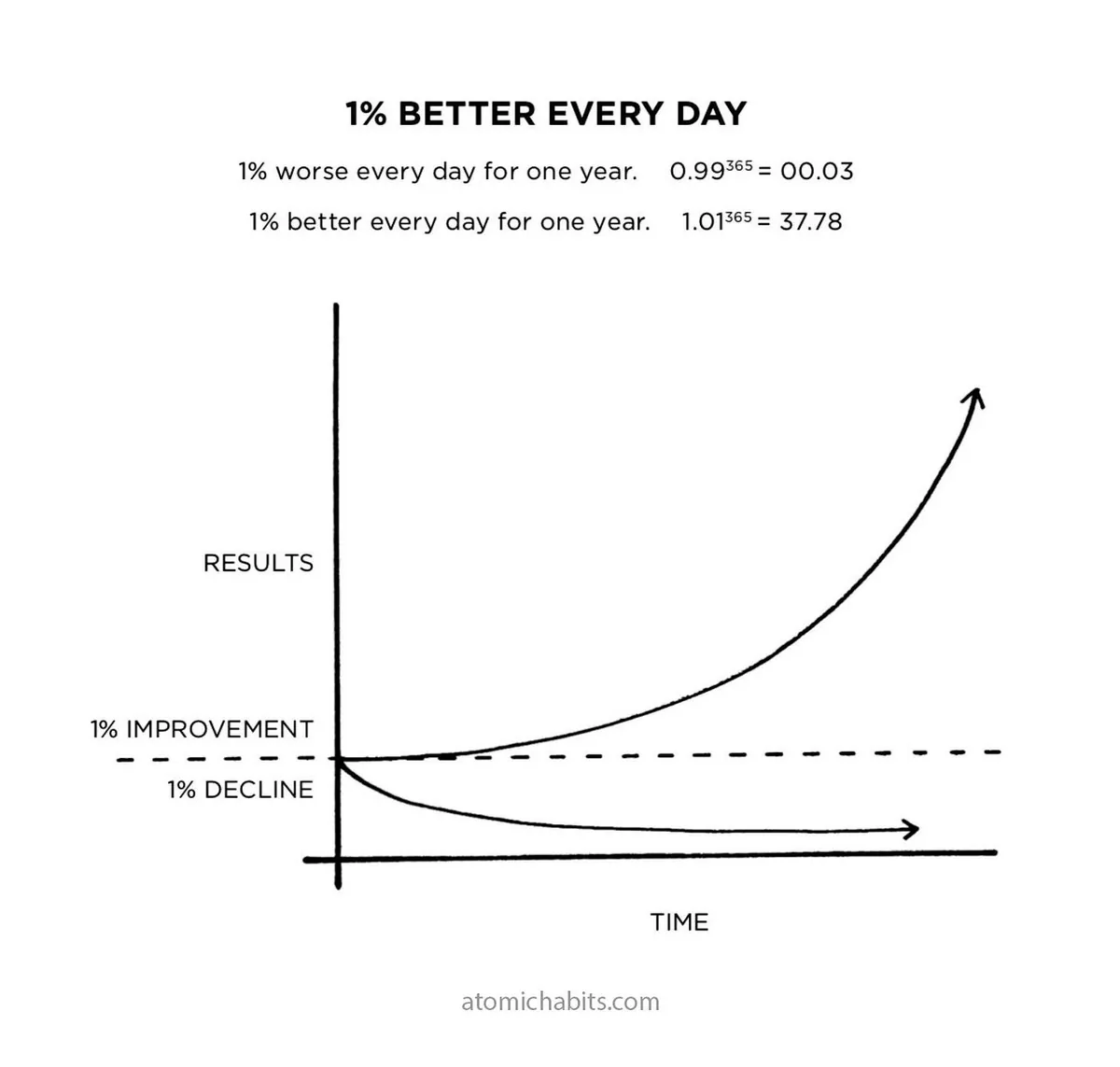 “1% Better Every Day” chart contrasts compounding improvement to 37.78 with decline to 0.03 over one year.