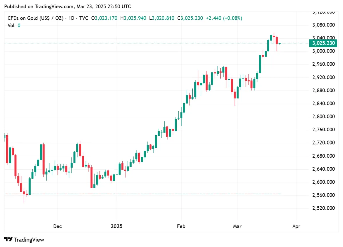 TradingView gold chart rises above US$3,000 per ounce in March 2025.