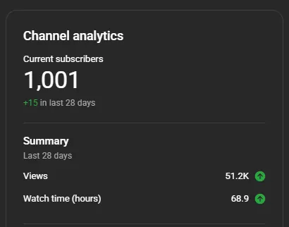 YouTube channel analytics shows 1,001 subscribers and 51.2K views over the last 28 days.