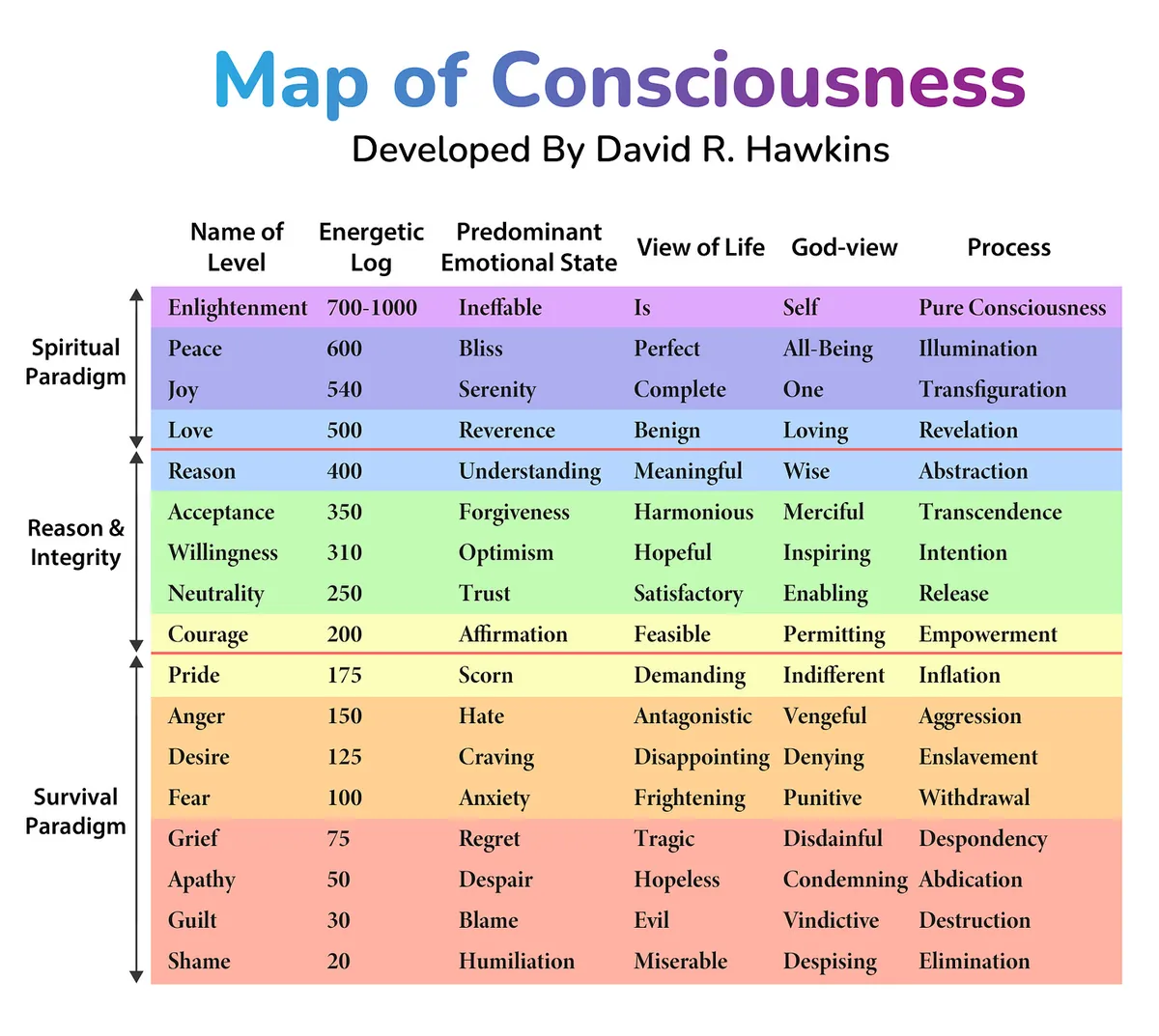 David R. Hawkins’ “Map of Consciousness” chart ranks emotional states from shame to enlightenment, the framework behind Gabriel’s communication tool.