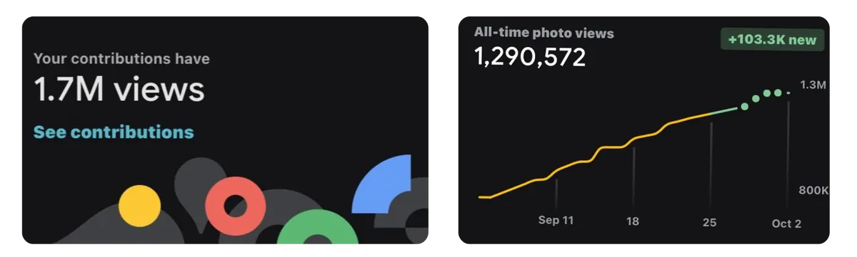 Google Maps dashboard reports 1.7 million contribution views and 1,290,572 all-time photo views.