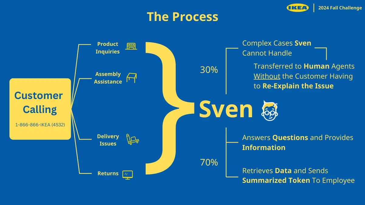 Process diagram. A customer calls about product inquiries, assembly, delivery or returns and reaches Sven. Sven answers 70% of calls itself. The 30% it cannot handle are transferred to human agents without the customer having to re-explain the issue.