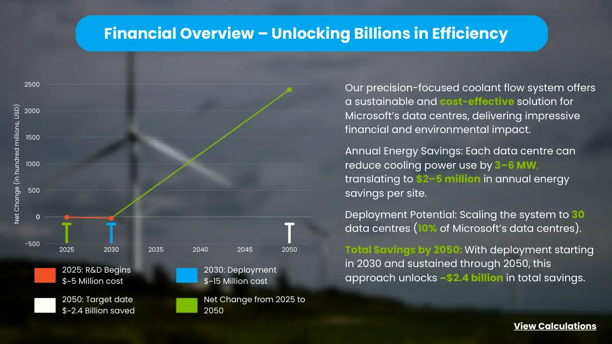 Financial overview slide with a line chart of net change from 2025 to 2050: about $5 million for research in 2025, about $15 million for deployment in 2030, rising to about $2.4 billion saved by 2050.